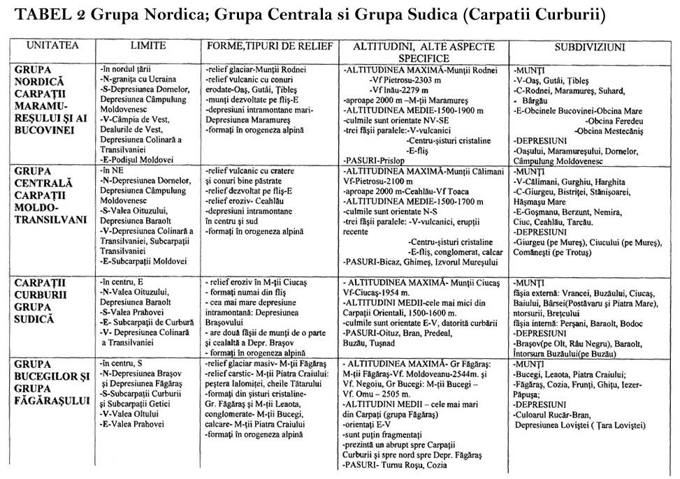 Tabel 2 Grupa Nordica Carpatii Maramuresului si al Bucovinei Grupa Centrala Carpatii Moldo-Transilvani Carpatii Curburii Grupa Sudica GrupaBucegilor si Fagarasului